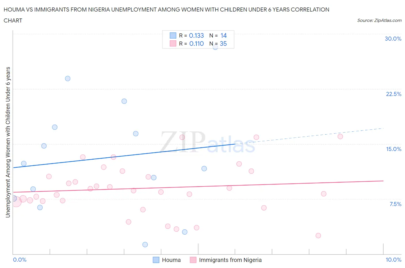 Houma vs Immigrants from Nigeria Unemployment Among Women with Children Under 6 years