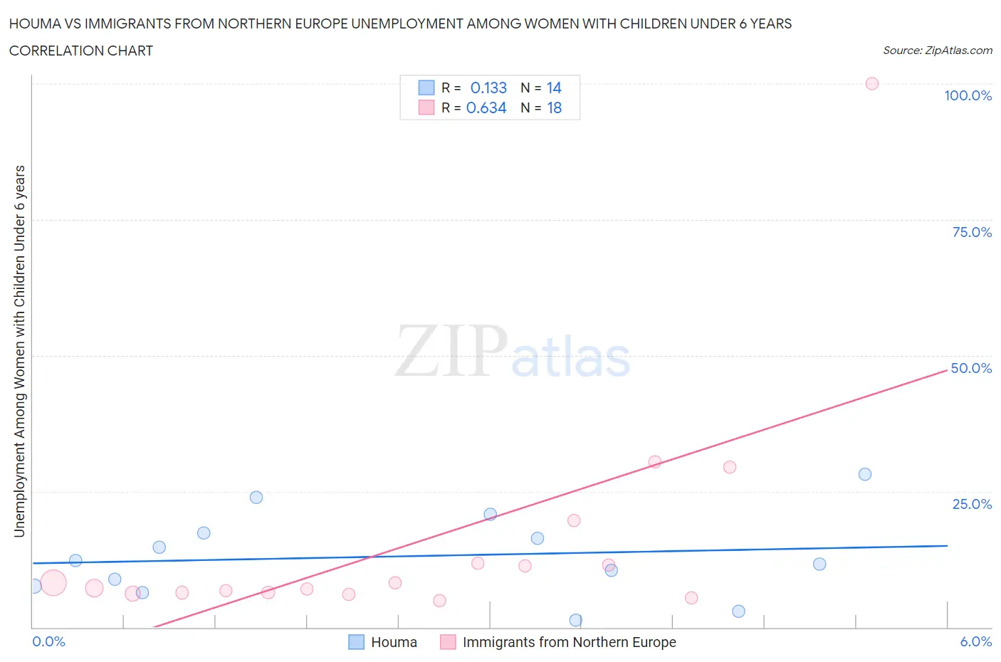 Houma vs Immigrants from Northern Europe Unemployment Among Women with Children Under 6 years