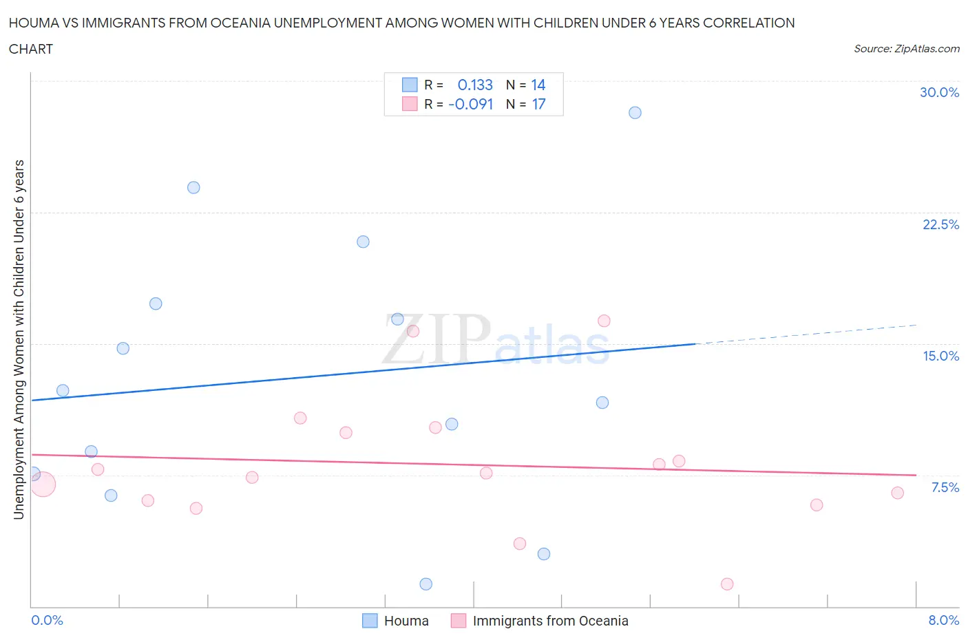 Houma vs Immigrants from Oceania Unemployment Among Women with Children Under 6 years