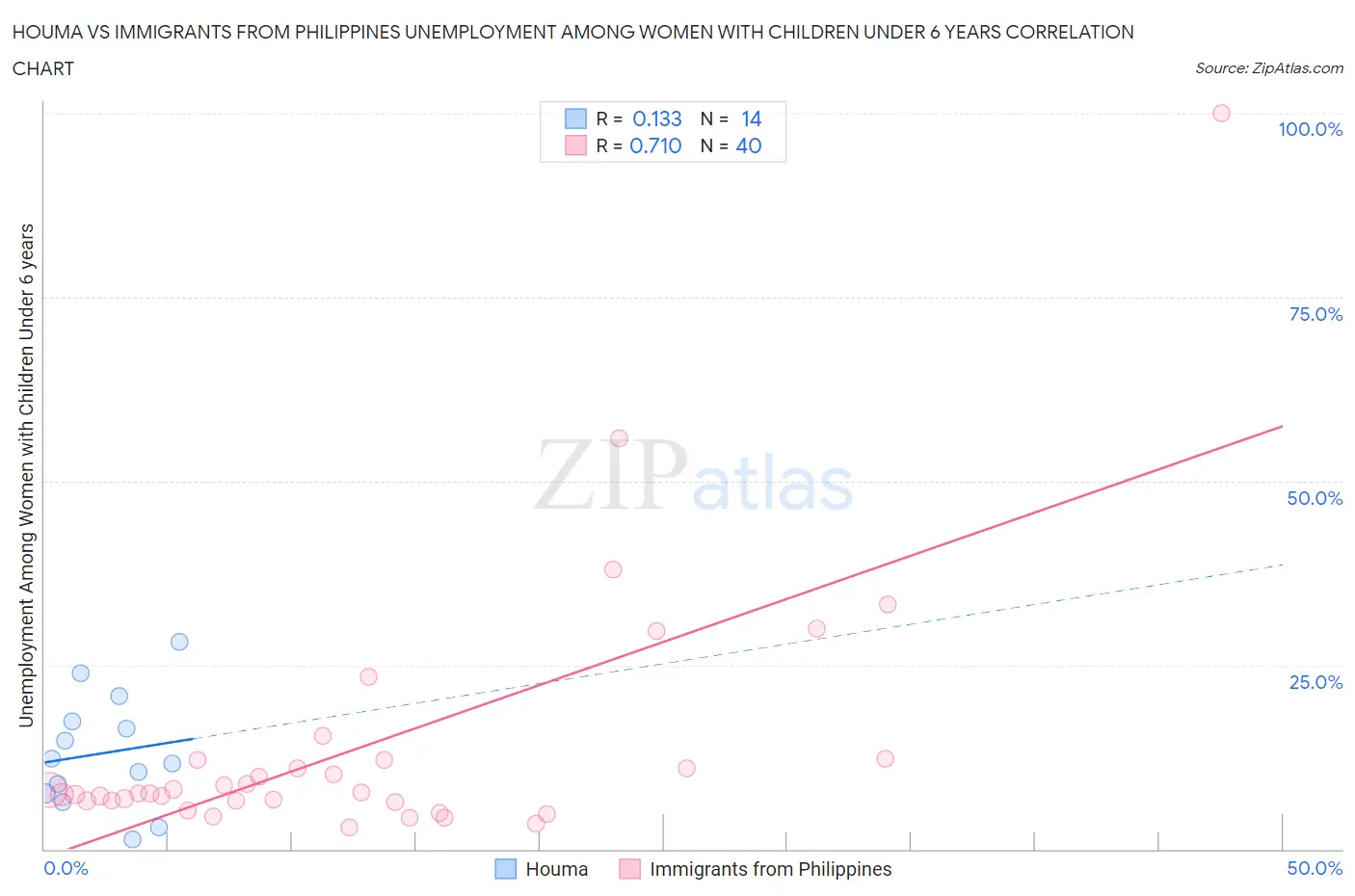 Houma vs Immigrants from Philippines Unemployment Among Women with Children Under 6 years