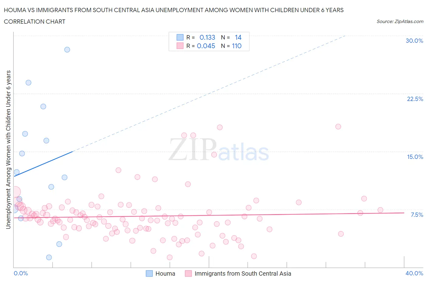 Houma vs Immigrants from South Central Asia Unemployment Among Women with Children Under 6 years