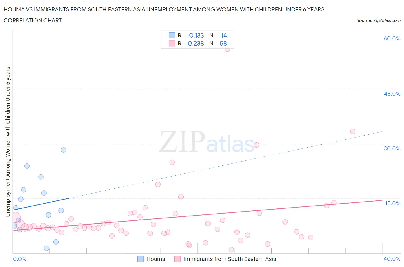 Houma vs Immigrants from South Eastern Asia Unemployment Among Women with Children Under 6 years