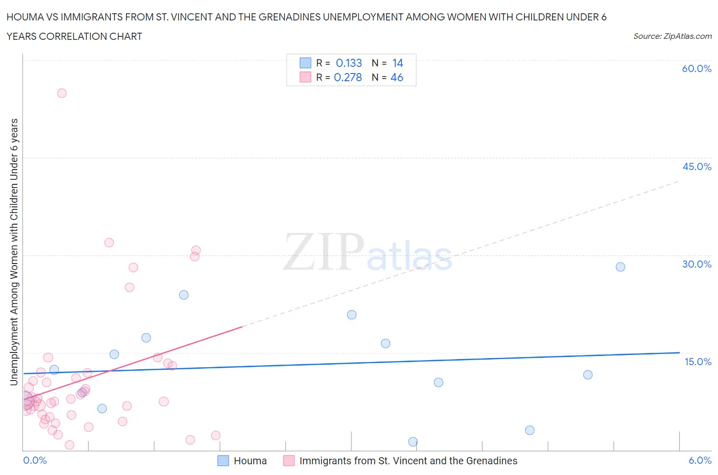 Houma vs Immigrants from St. Vincent and the Grenadines Unemployment Among Women with Children Under 6 years