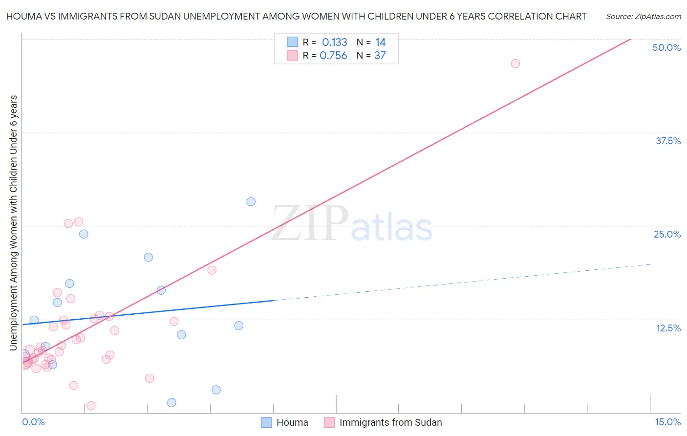 Houma vs Immigrants from Sudan Unemployment Among Women with Children Under 6 years