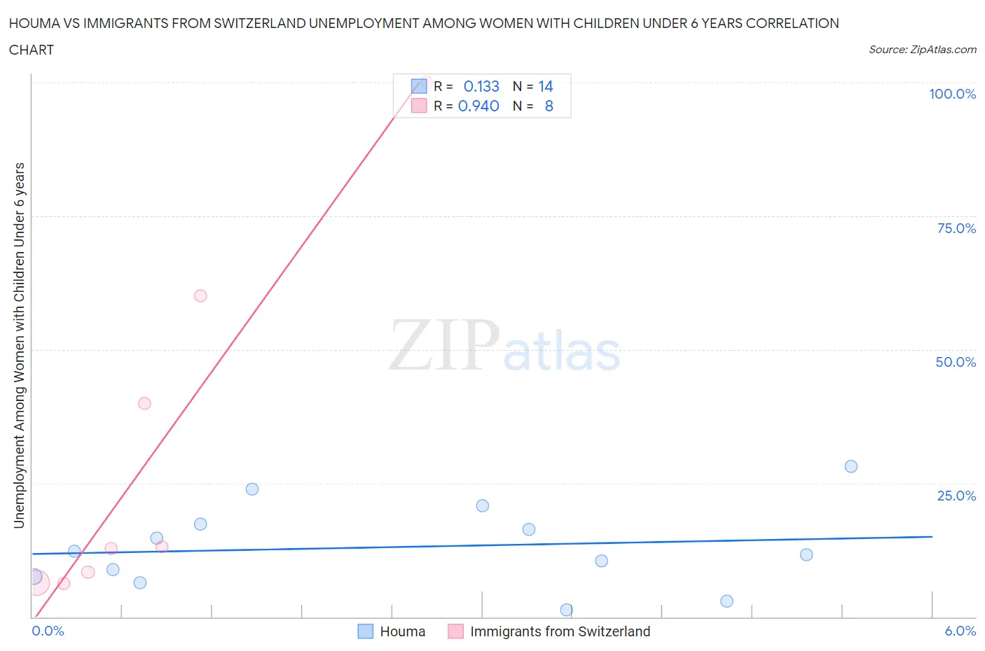 Houma vs Immigrants from Switzerland Unemployment Among Women with Children Under 6 years