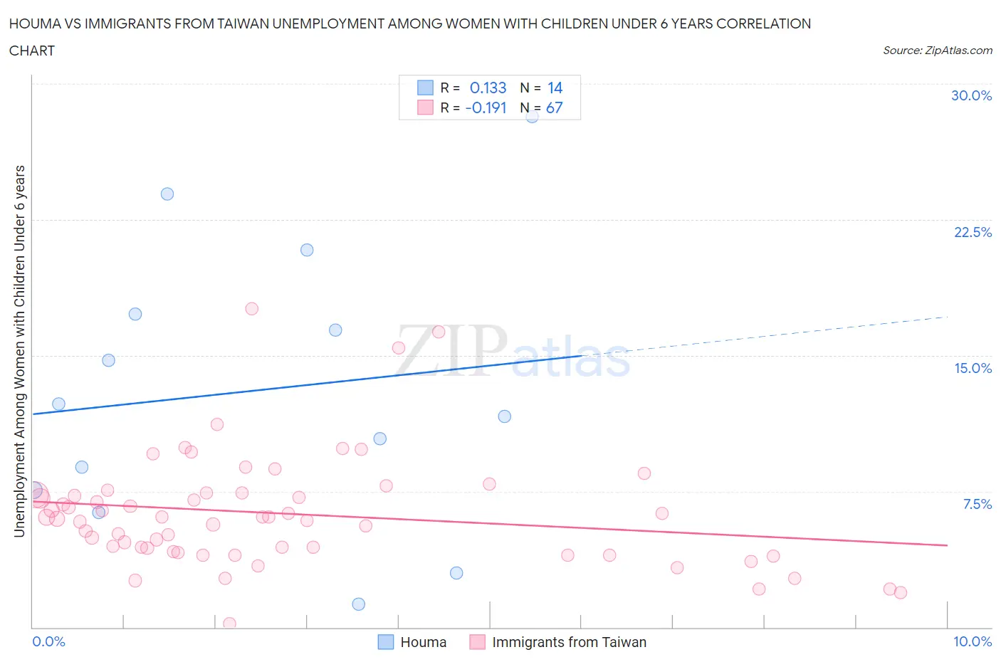 Houma vs Immigrants from Taiwan Unemployment Among Women with Children Under 6 years