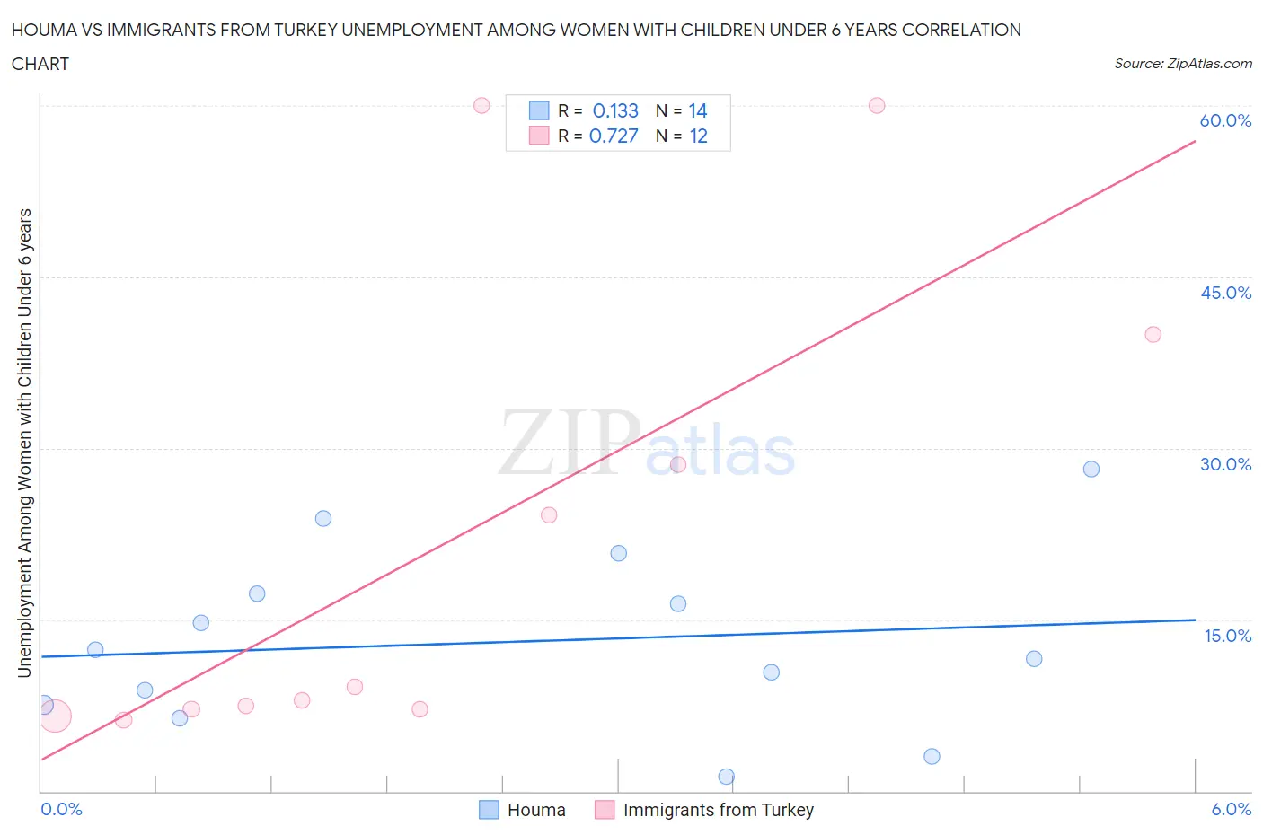 Houma vs Immigrants from Turkey Unemployment Among Women with Children Under 6 years