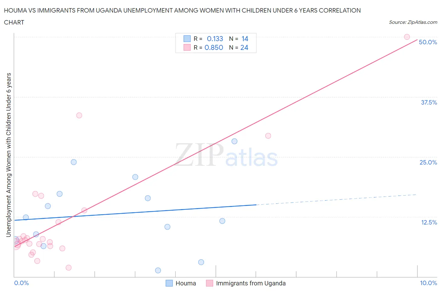 Houma vs Immigrants from Uganda Unemployment Among Women with Children Under 6 years