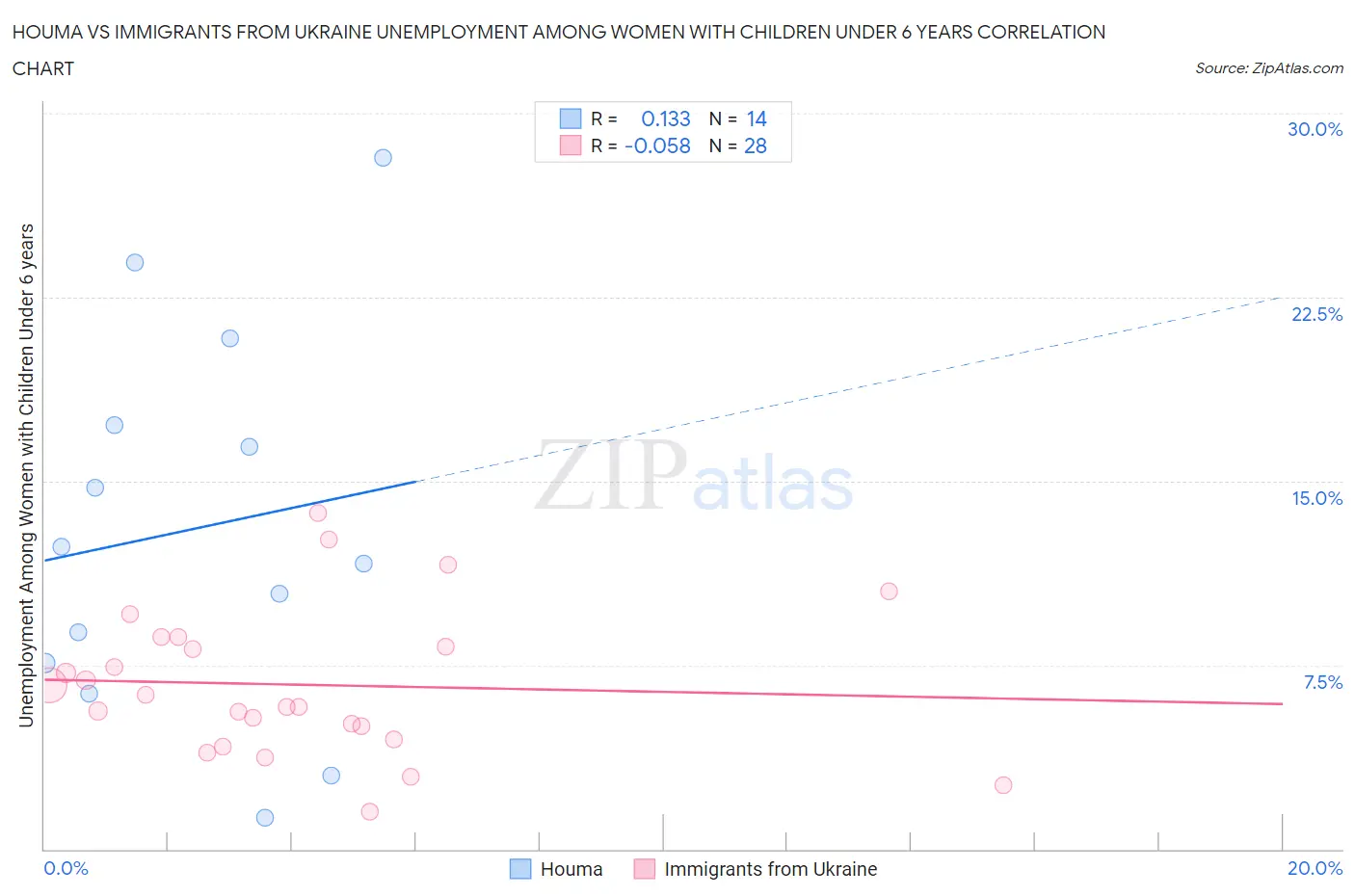 Houma vs Immigrants from Ukraine Unemployment Among Women with Children Under 6 years