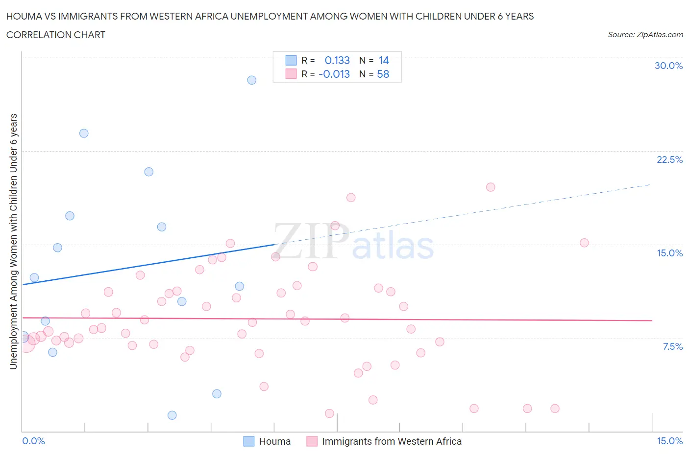 Houma vs Immigrants from Western Africa Unemployment Among Women with Children Under 6 years