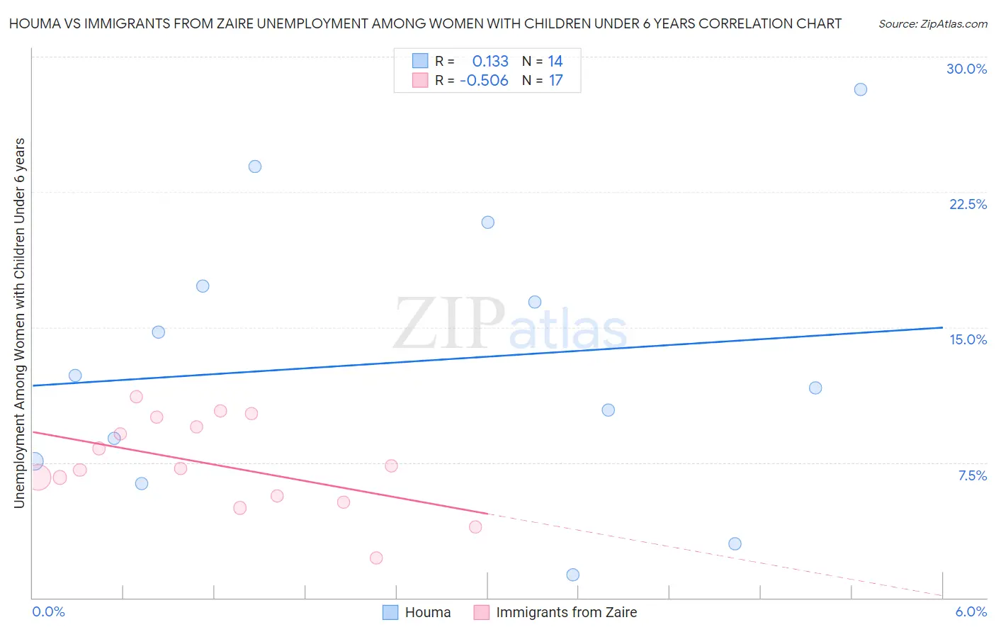 Houma vs Immigrants from Zaire Unemployment Among Women with Children Under 6 years