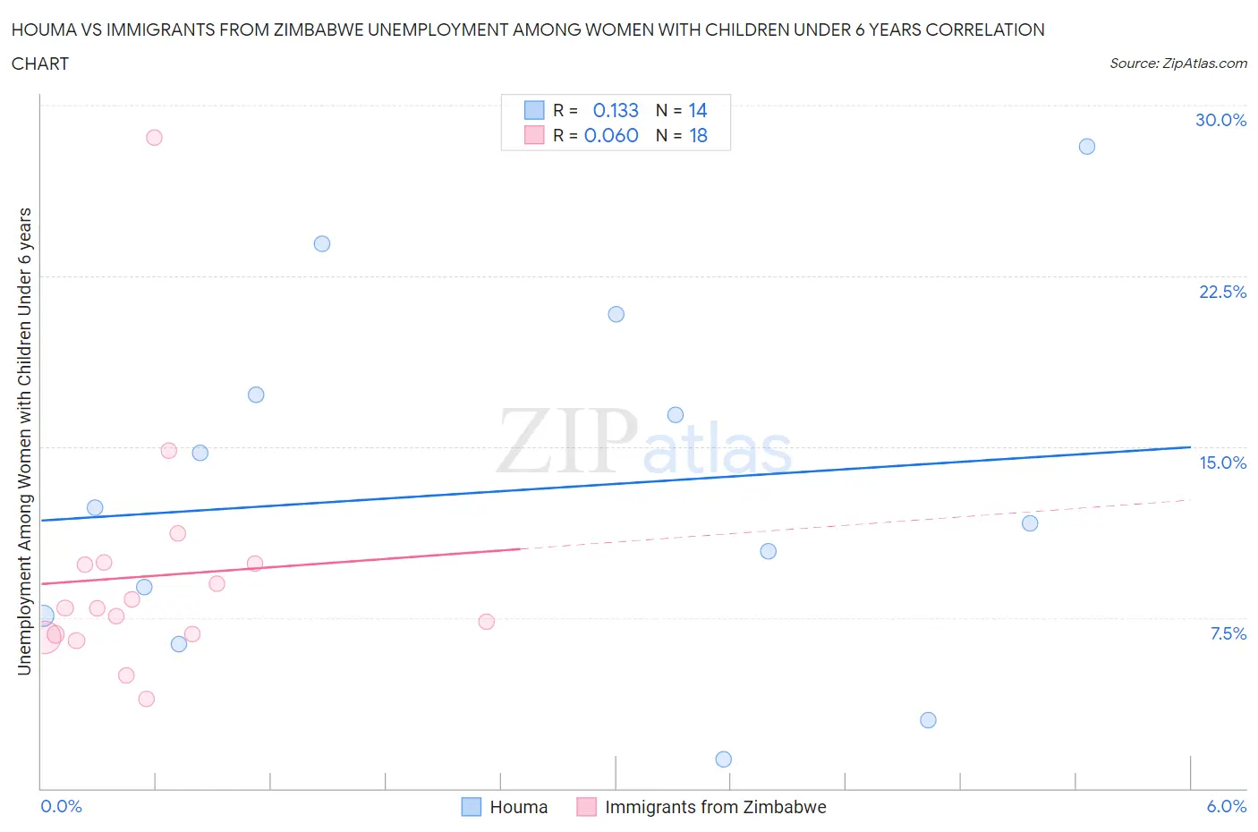 Houma vs Immigrants from Zimbabwe Unemployment Among Women with Children Under 6 years