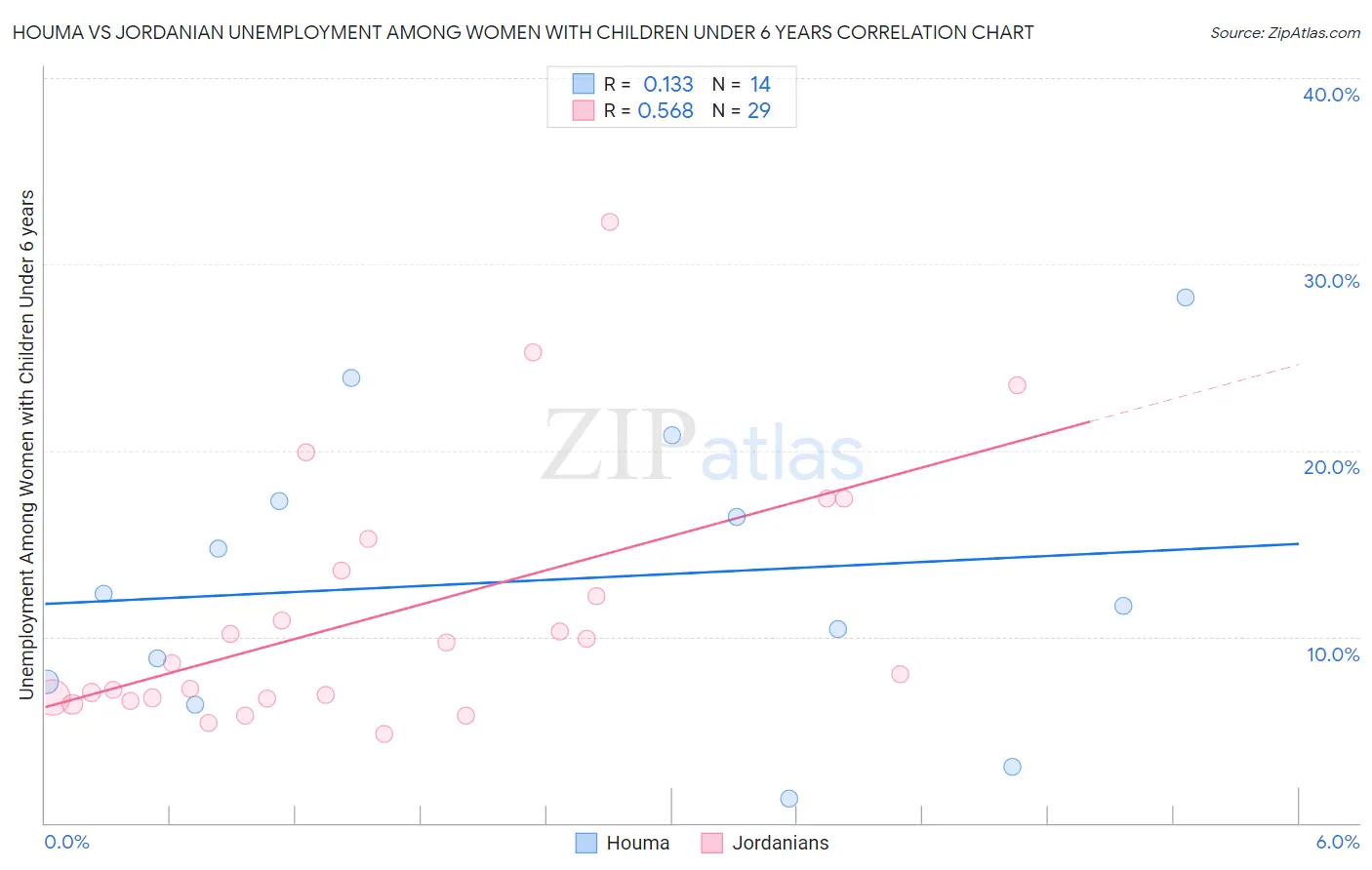 Houma vs Jordanian Unemployment Among Women with Children Under 6 years