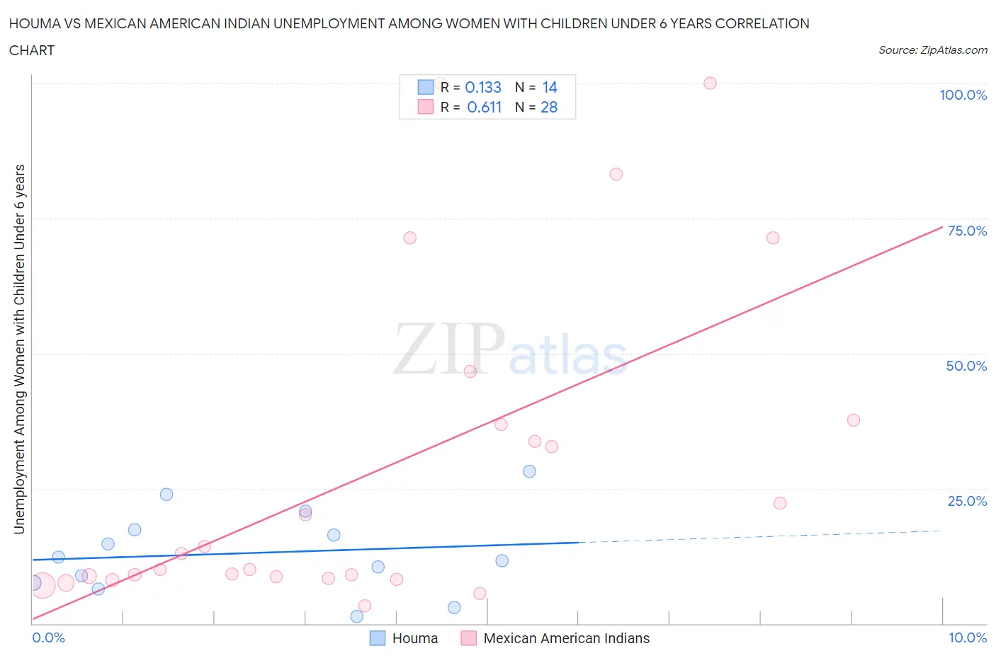 Houma vs Mexican American Indian Unemployment Among Women with Children Under 6 years