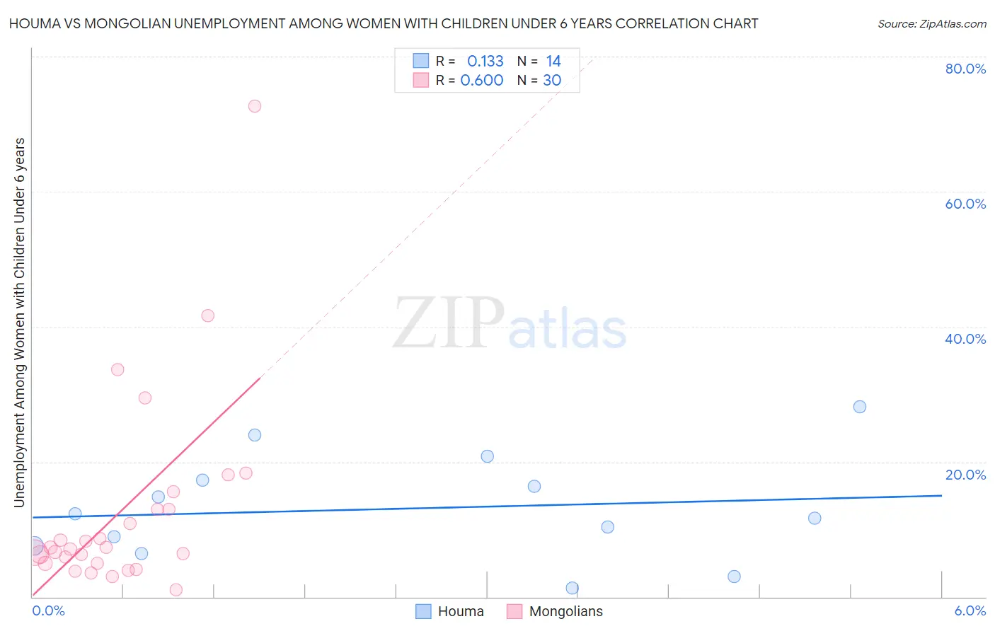 Houma vs Mongolian Unemployment Among Women with Children Under 6 years
