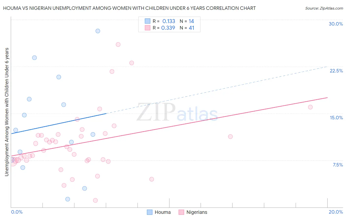 Houma vs Nigerian Unemployment Among Women with Children Under 6 years
