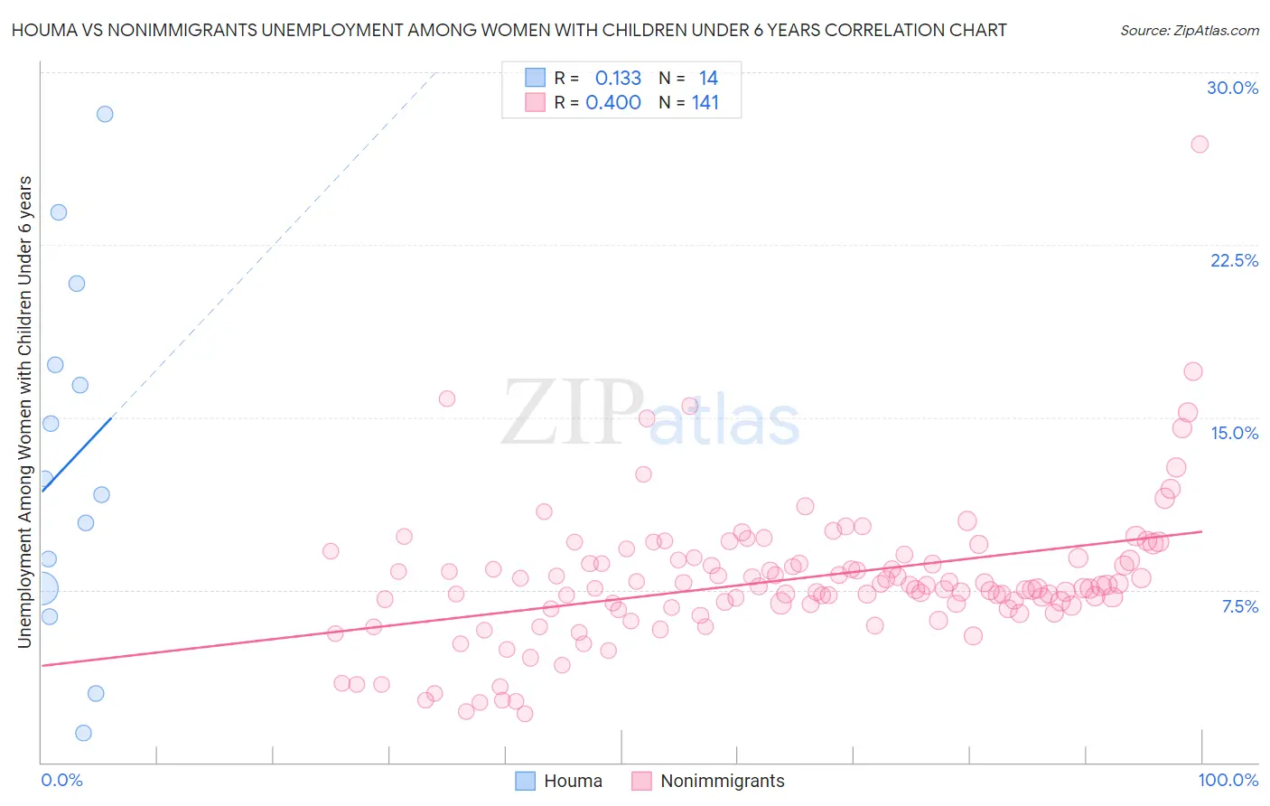 Houma vs Nonimmigrants Unemployment Among Women with Children Under 6 years