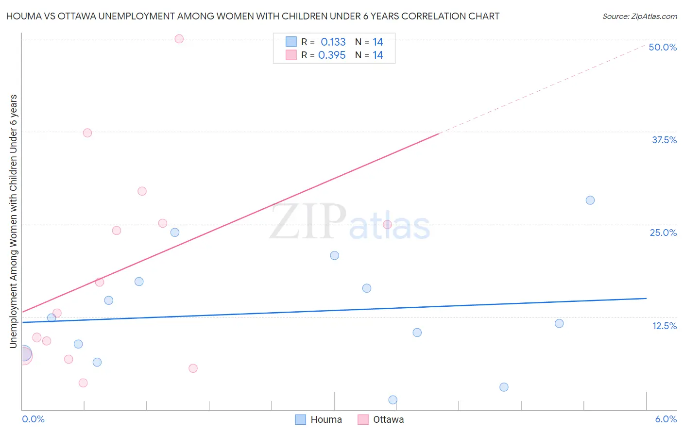 Houma vs Ottawa Unemployment Among Women with Children Under 6 years