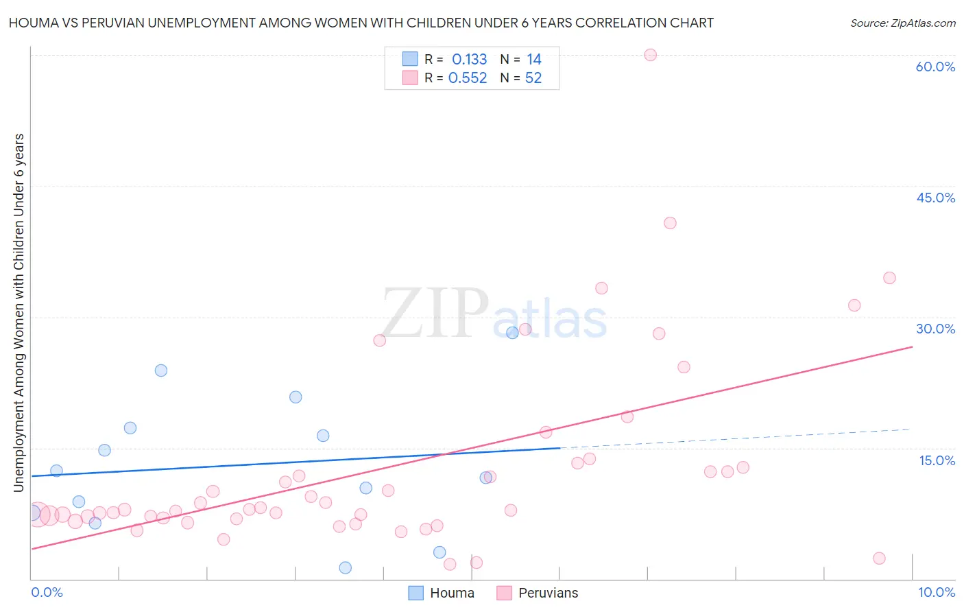 Houma vs Peruvian Unemployment Among Women with Children Under 6 years