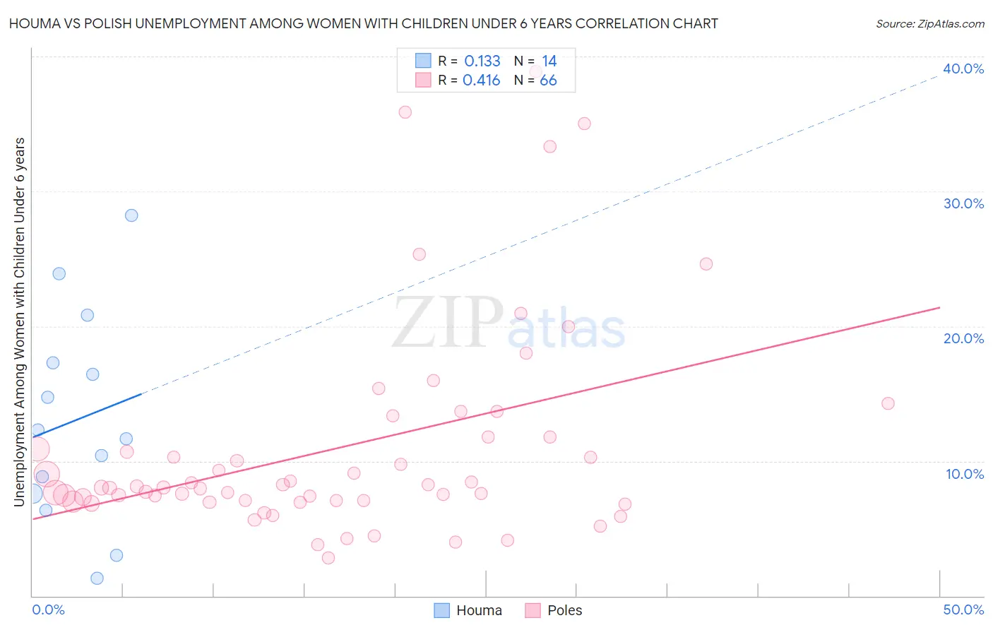 Houma vs Polish Unemployment Among Women with Children Under 6 years