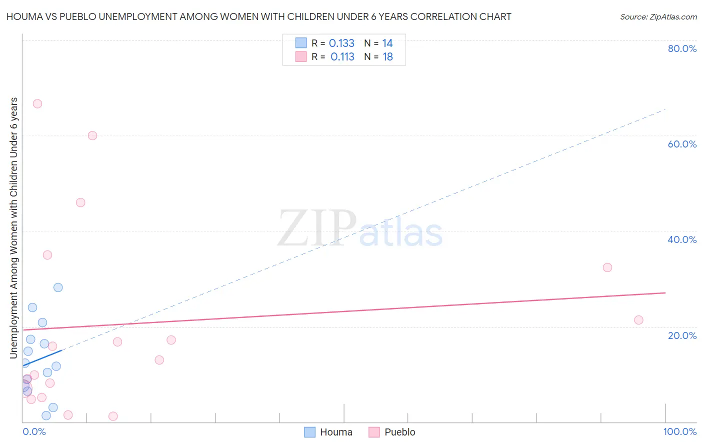 Houma vs Pueblo Unemployment Among Women with Children Under 6 years