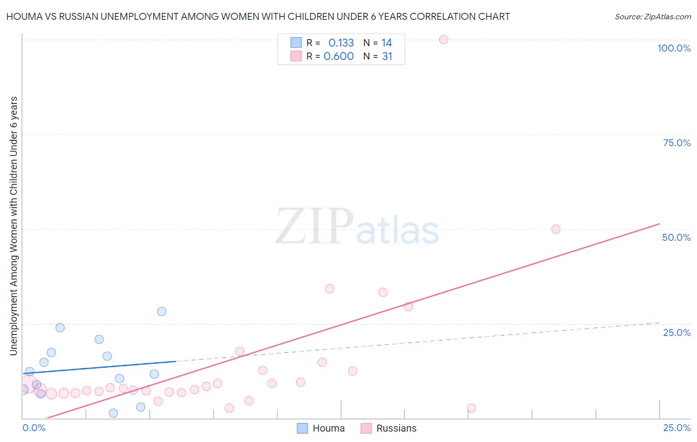 Houma vs Russian Unemployment Among Women with Children Under 6 years
