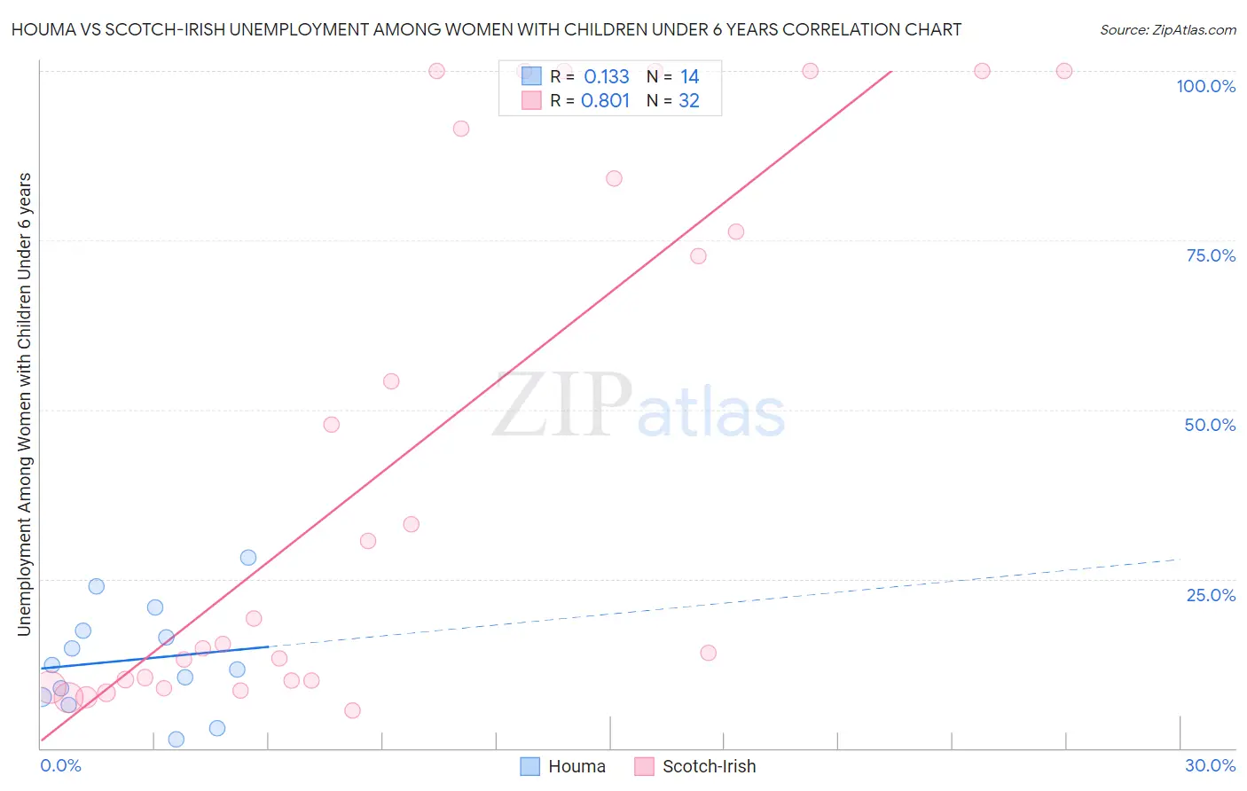Houma vs Scotch-Irish Unemployment Among Women with Children Under 6 years