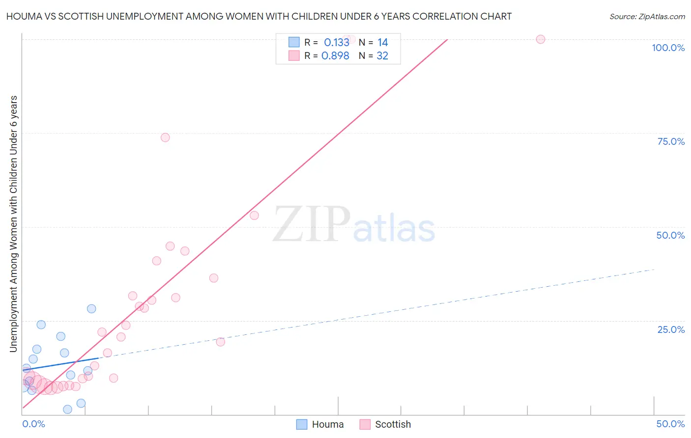 Houma vs Scottish Unemployment Among Women with Children Under 6 years
