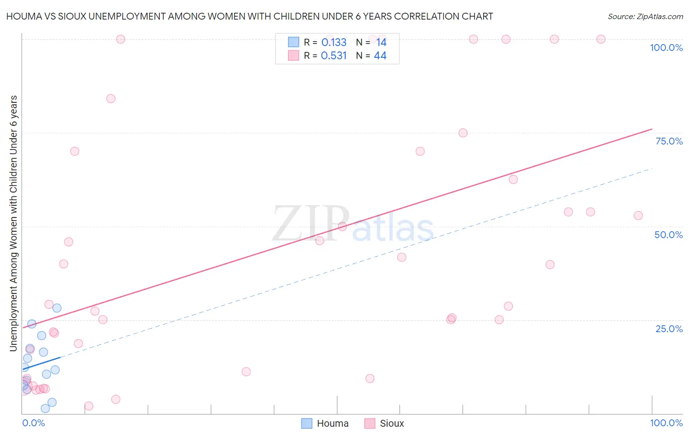 Houma vs Sioux Unemployment Among Women with Children Under 6 years