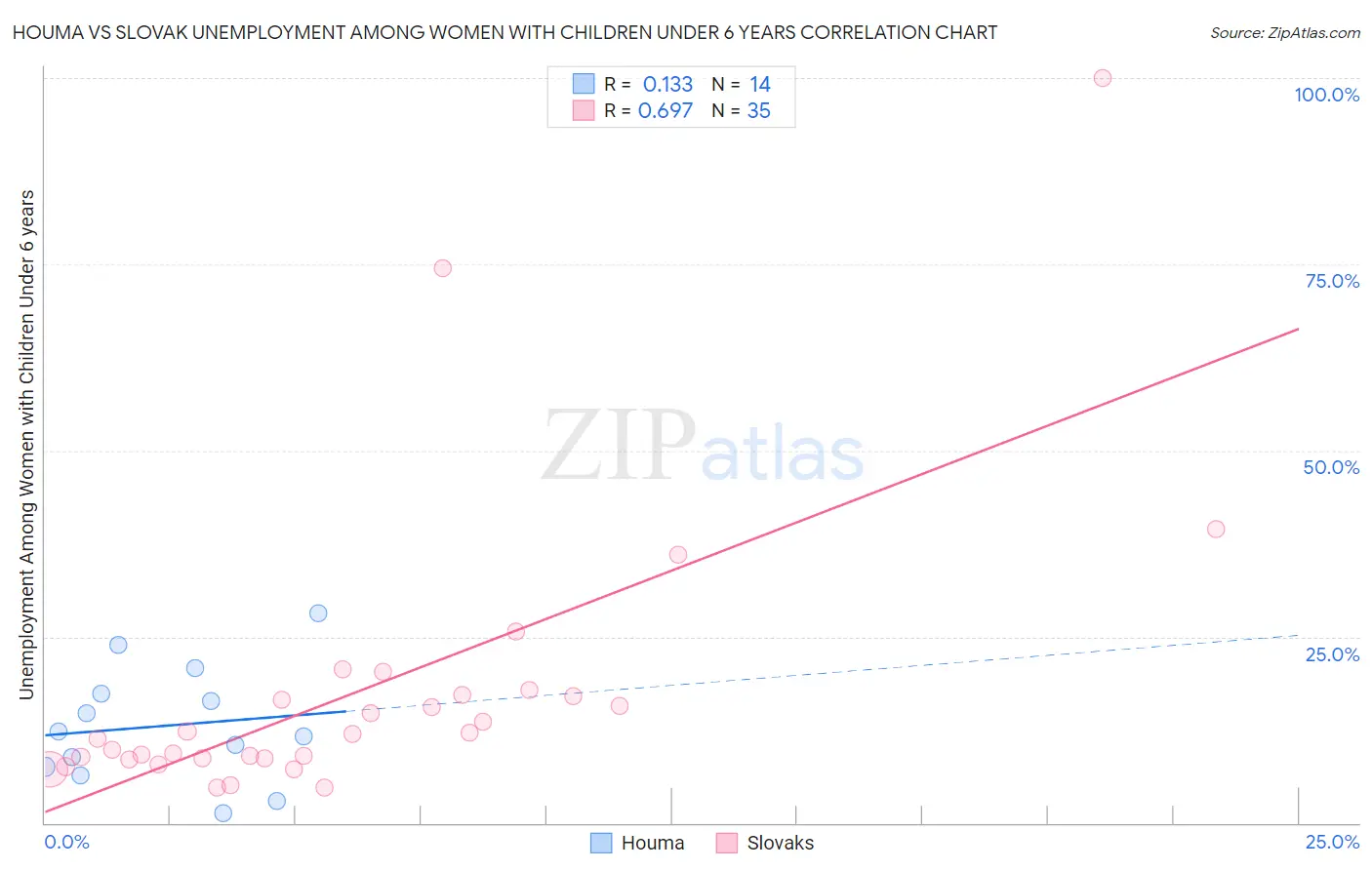 Houma vs Slovak Unemployment Among Women with Children Under 6 years