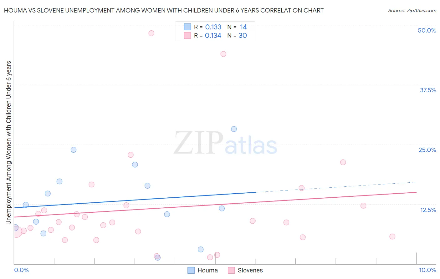 Houma vs Slovene Unemployment Among Women with Children Under 6 years