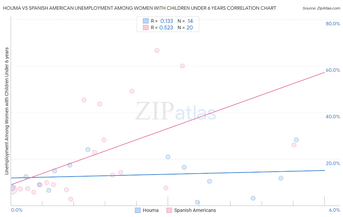 Houma vs Spanish American Unemployment Among Women with Children Under 6 years