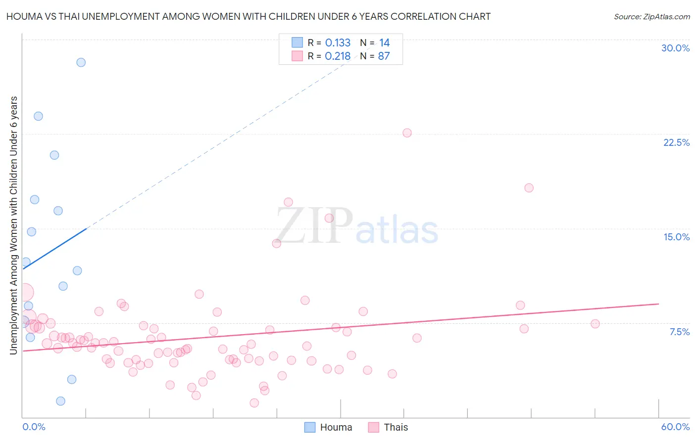 Houma vs Thai Unemployment Among Women with Children Under 6 years