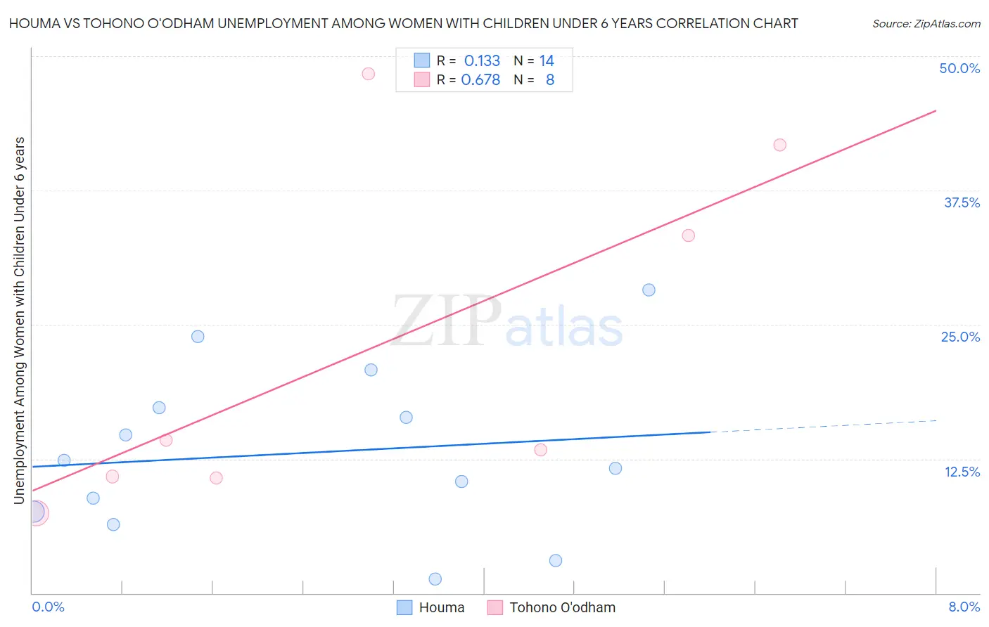 Houma vs Tohono O'odham Unemployment Among Women with Children Under 6 years