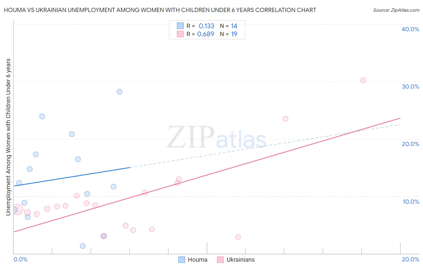 Houma vs Ukrainian Unemployment Among Women with Children Under 6 years