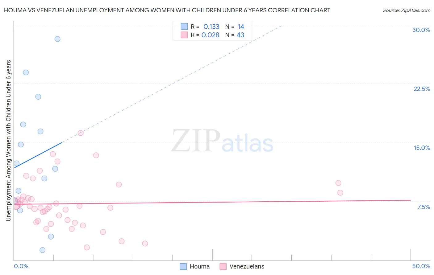 Houma vs Venezuelan Unemployment Among Women with Children Under 6 years