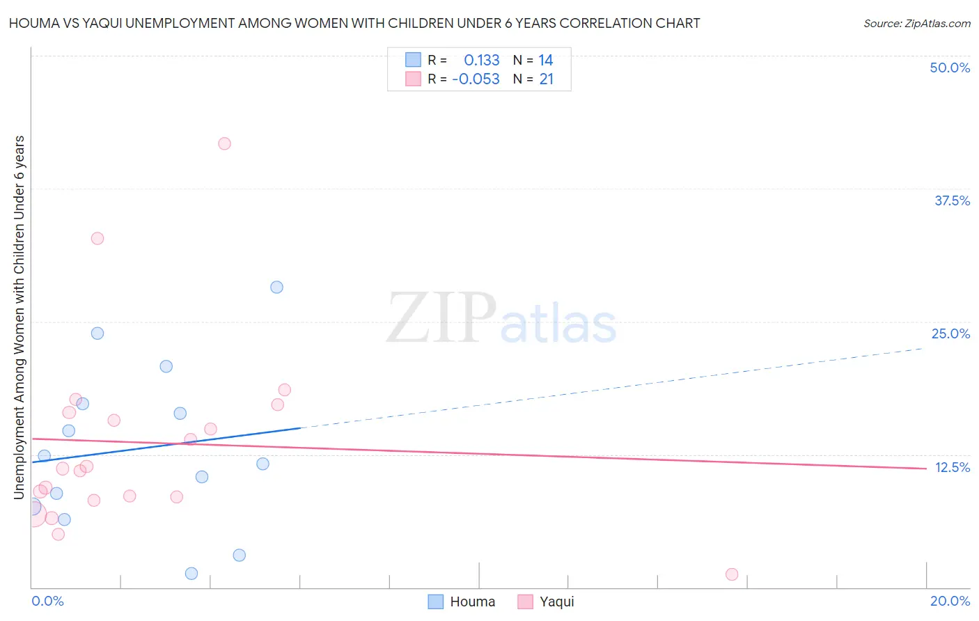 Houma vs Yaqui Unemployment Among Women with Children Under 6 years