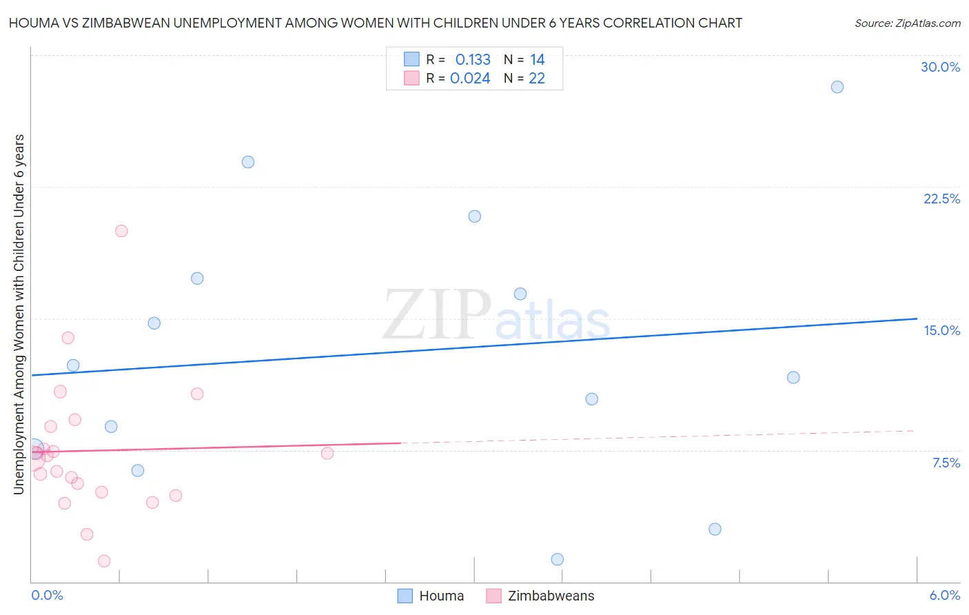 Houma vs Zimbabwean Unemployment Among Women with Children Under 6 years