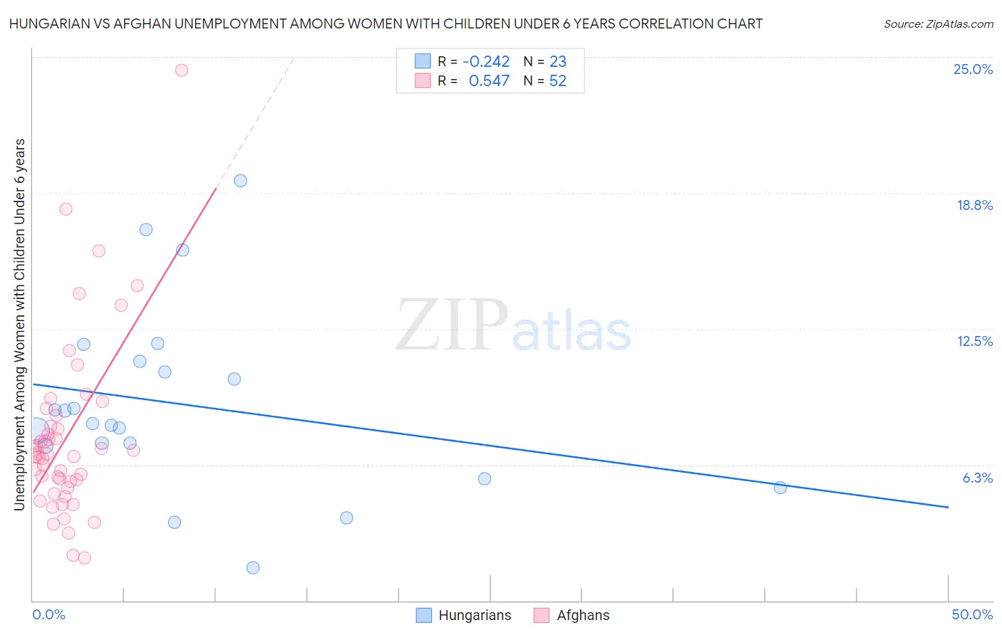 Hungarian vs Afghan Unemployment Among Women with Children Under 6 years