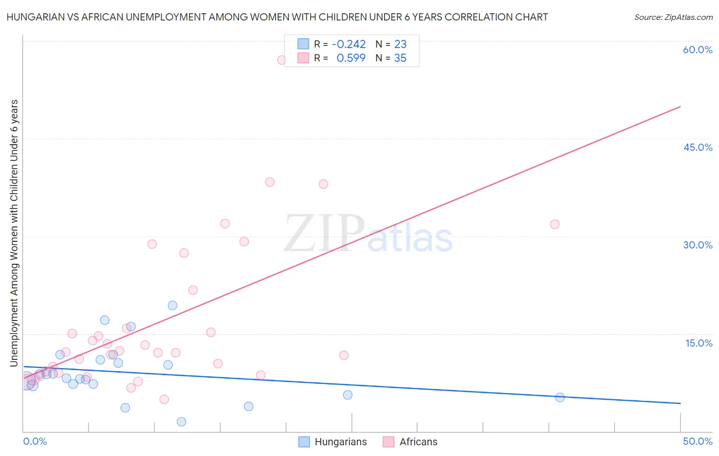 Hungarian vs African Unemployment Among Women with Children Under 6 years