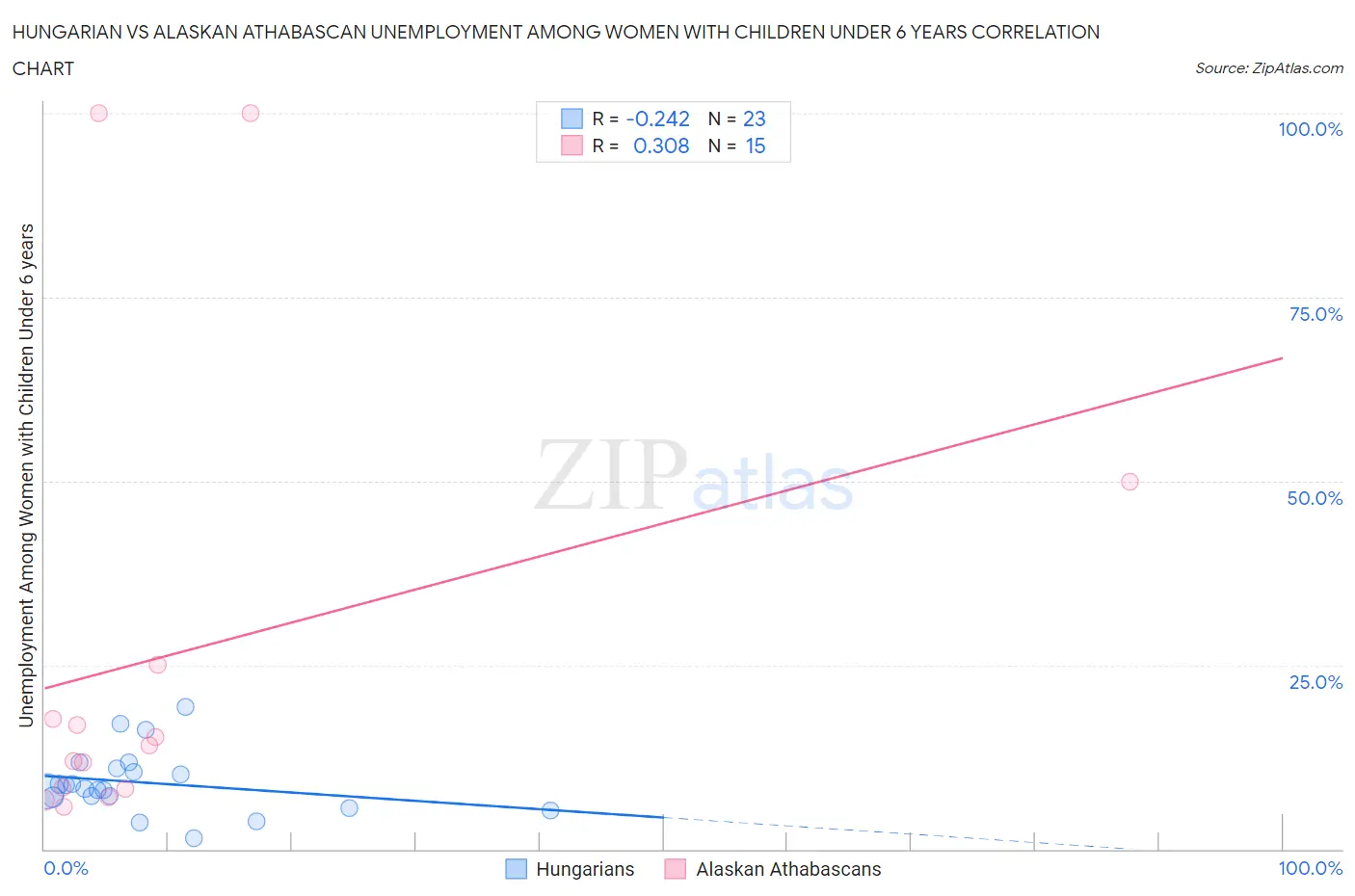 Hungarian vs Alaskan Athabascan Unemployment Among Women with Children Under 6 years