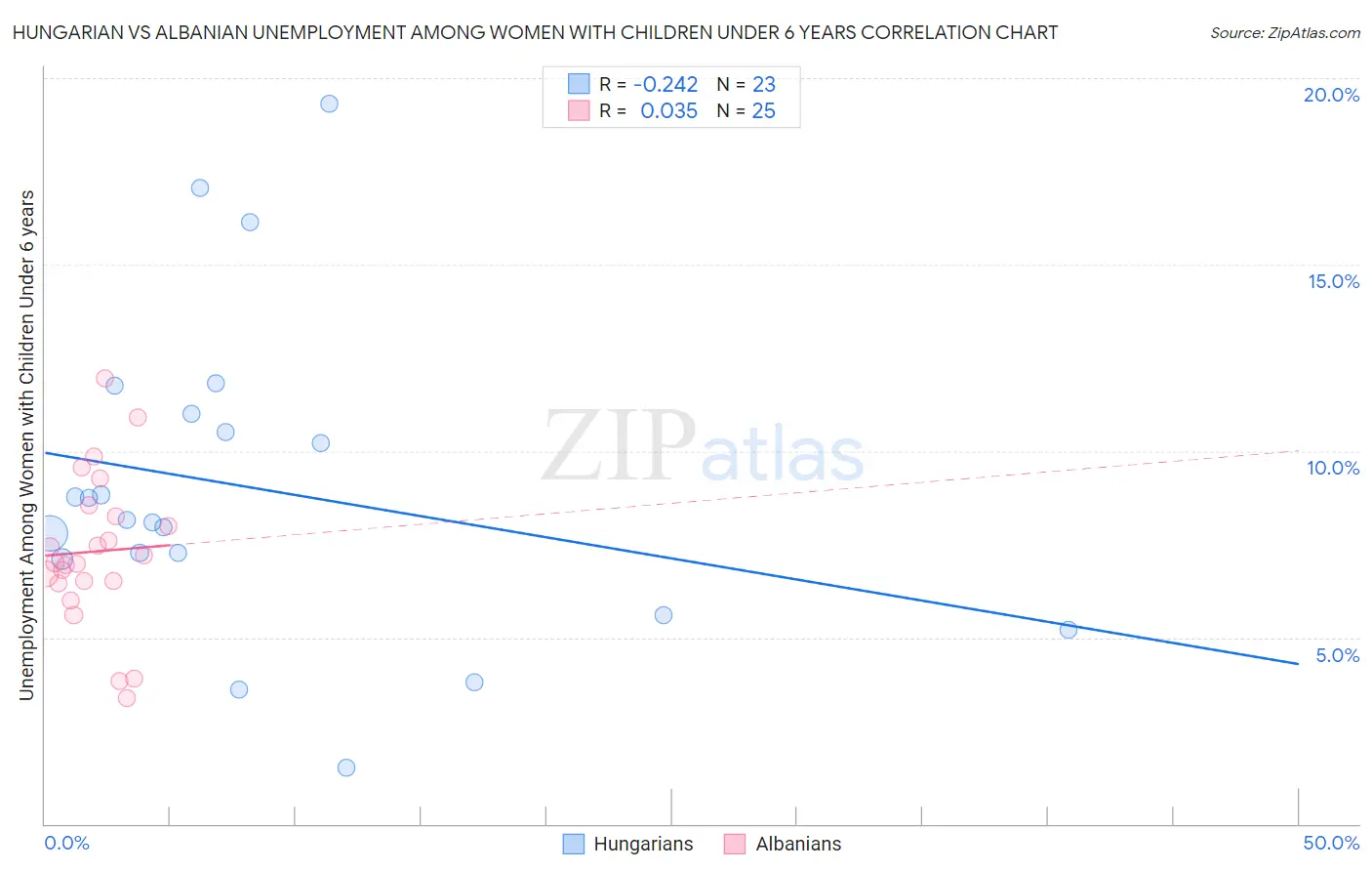 Hungarian vs Albanian Unemployment Among Women with Children Under 6 years