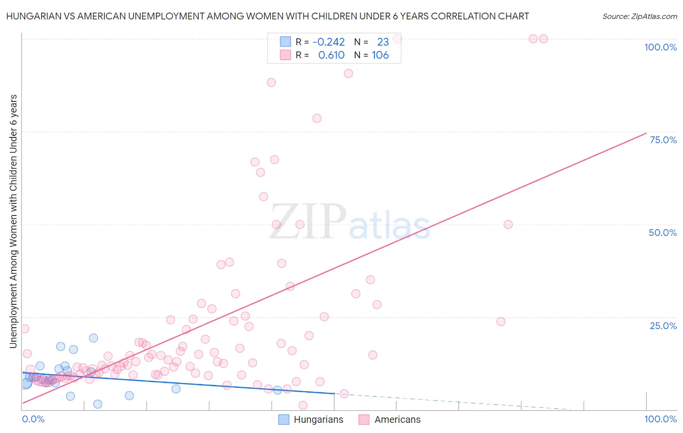 Hungarian vs American Unemployment Among Women with Children Under 6 years