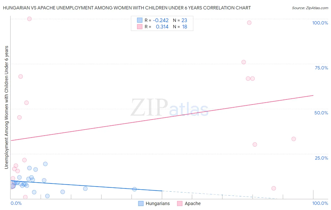Hungarian vs Apache Unemployment Among Women with Children Under 6 years