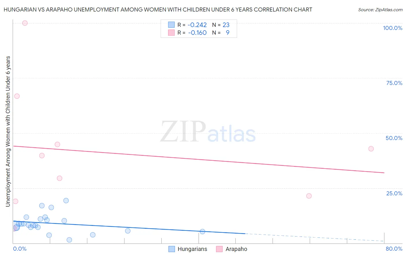 Hungarian vs Arapaho Unemployment Among Women with Children Under 6 years