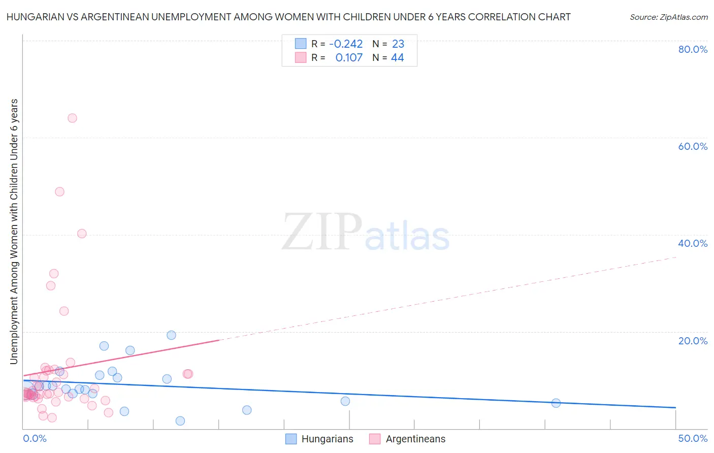 Hungarian vs Argentinean Unemployment Among Women with Children Under 6 years