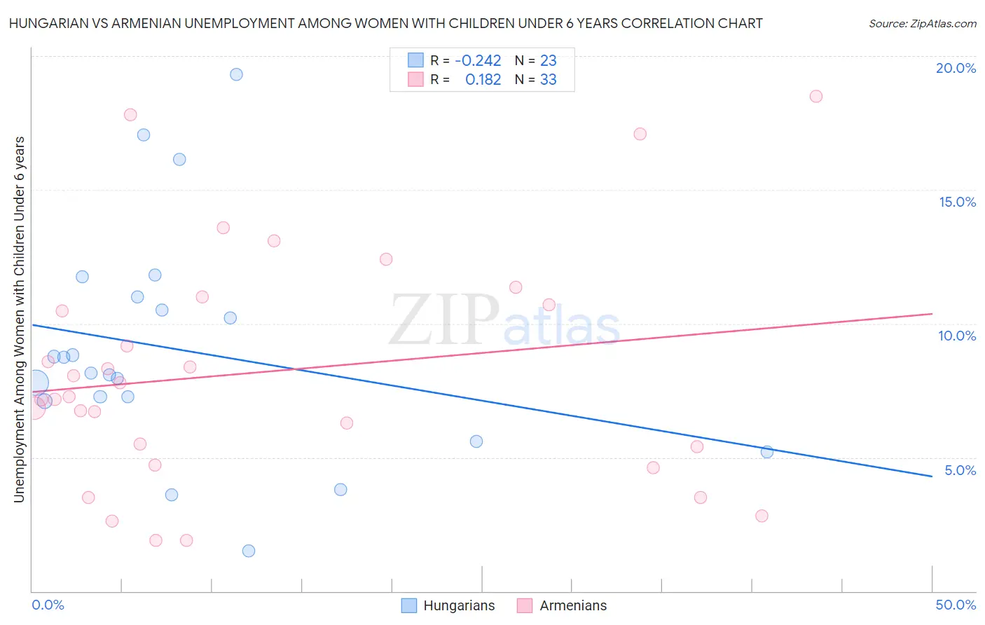 Hungarian vs Armenian Unemployment Among Women with Children Under 6 years