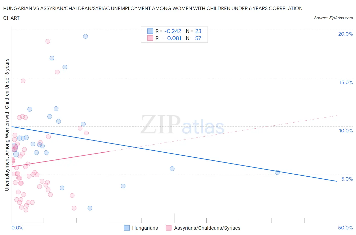 Hungarian vs Assyrian/Chaldean/Syriac Unemployment Among Women with Children Under 6 years