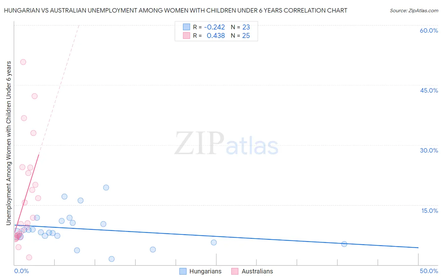 Hungarian vs Australian Unemployment Among Women with Children Under 6 years