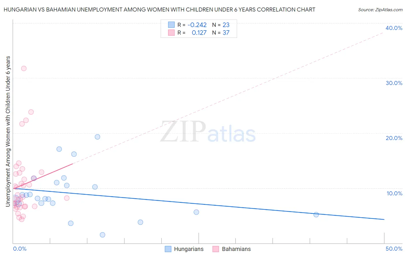 Hungarian vs Bahamian Unemployment Among Women with Children Under 6 years